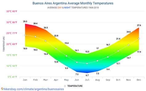 Data tables and charts monthly and yearly climate conditions in Buenos Aires Argentina.