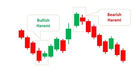 Bearish Harami Candlestick (How to Trade & Examples) - Srading.com