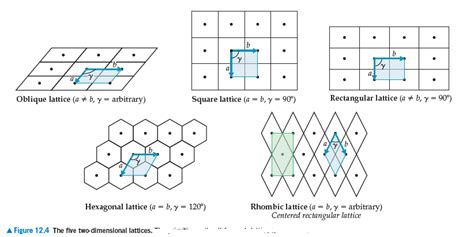 Answered: a. Oblique lattice (a + b, y =… | bartleby