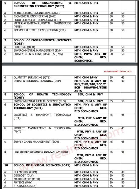 Federal University Of Technology, Owerri (FUTO) Supplementary Admission Form For 2023/2024 ...