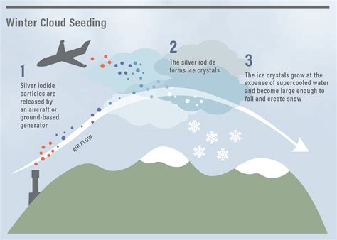 Cloud Seeding | Sun Valley Magazine