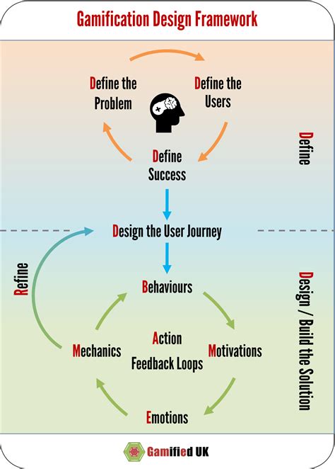 A revised gamification design framework – Artofit