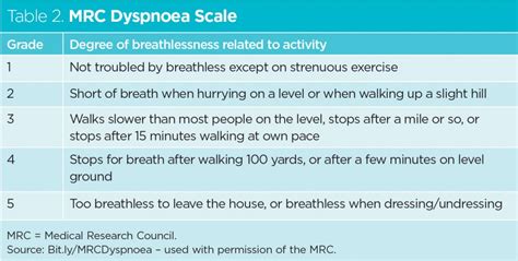 Copd Dyspnea Classification Perokok N