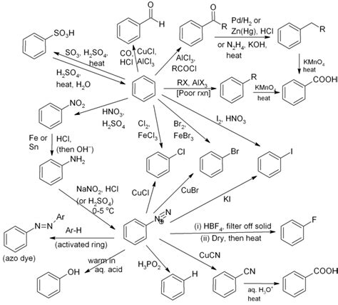 Nail down the reactions associated with Benzene on your fingertips!