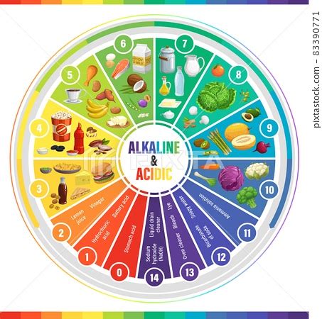 Round PH scale indicators chart, acids balance... - Stock Illustration [83390771] - PIXTA