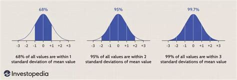 Normal Distribution: What It Is, Uses, and Formula