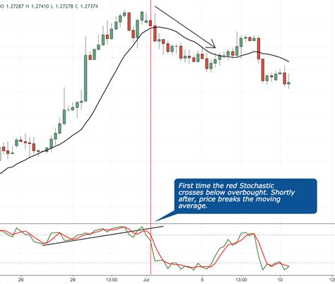 How To Use The Stochastic Indicator Step By Step