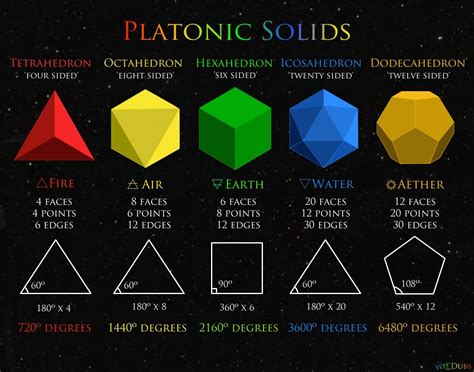 The Platonic Solids: the simplest geometric forms in 3D space. There are only five of them ...