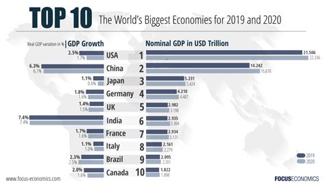 The World's Top 10 Largest Economies | by Collins Aigbekaen Dwight | Medium