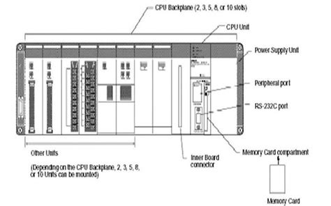 Do you know all important constituents of SIEMENS PLC ? Siemens, Ladder, Compartment, Floor ...