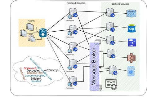 The Principles of Planning and Implementing Microservices