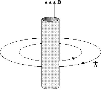 4. MAGNETIC INFLUENCES IN A ZERO B-FIELD: