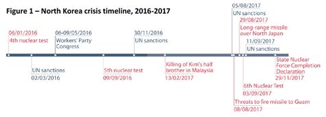 North Korea crisis timeline 2016-2017 | Epthinktank | European Parliament