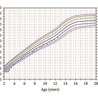 Height growth chart for Case 3. | Download Scientific Diagram