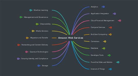 Amazon Web Services | MindMeister Mind Map