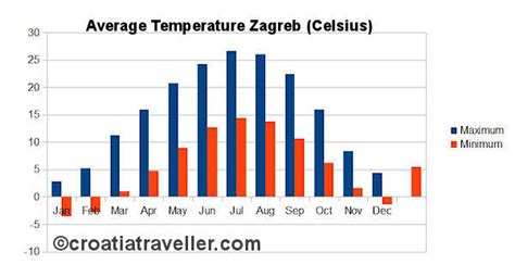 Croatia Weather: Zagreb, Dubrovnik, Split and Pula