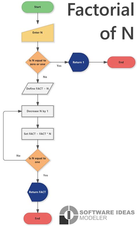 Factorial Of A Number Flowchart - Chart Examples