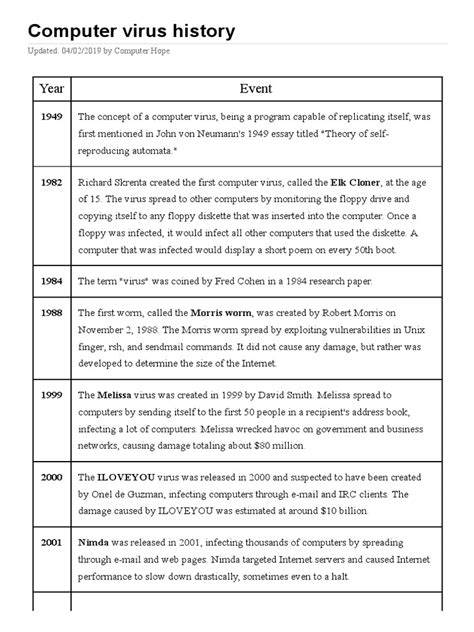 Computer Virus History | PDF | Computer Virus | Denial Of Service Attack