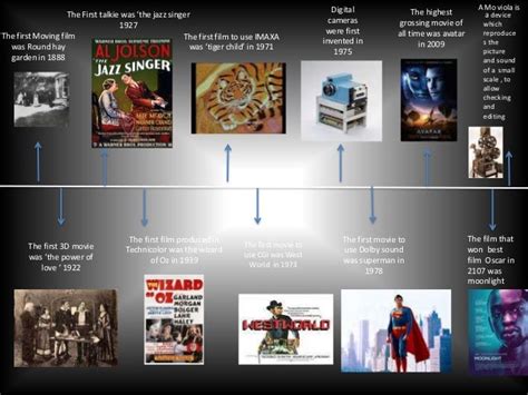 Timeline of the history of film