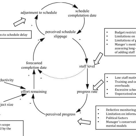 The project control cycle. Adapted from Rodrigues and Bowers (1996) | Download Scientific Diagram