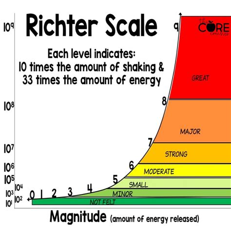 Guide to the Richter Scale : r/longbeach