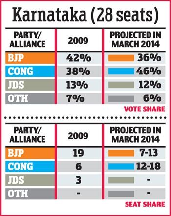 Congress stares at Andhra rout - India Today