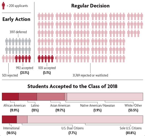 Harvard College Admissions Requirements | The Borgen Project