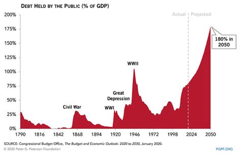 CBO Projection: US Debt Will Top 107% Of GDP By 2023