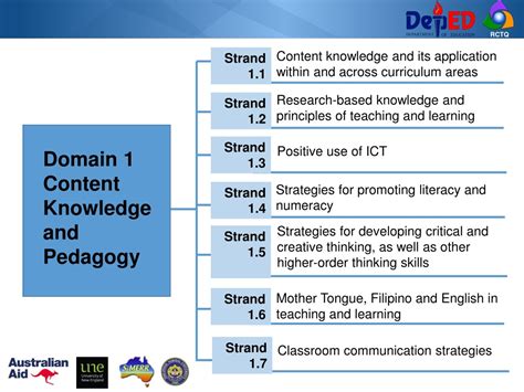 PPT - The Philippine Professional Standards for Teachers PowerPoint Presentation - ID:8952302