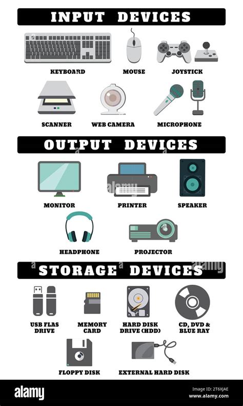 Input output and storage devices. Keyboard, Mouse, Joystick, Scanner ...