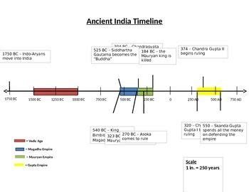 Ancient India Timeline NO PREP | Ancient india, Ancient, History of india