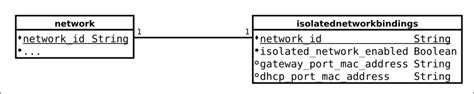 Isolated-network - OpenStack