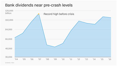 Bank dividends are near all-time highs