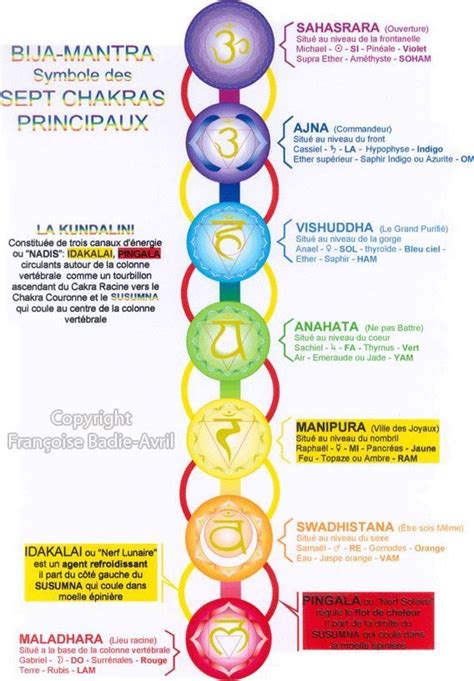 BIJA - MANTRA.........THE SEVEN MAJOR CHAKRA..........PARTAGE OF PIERRE ...