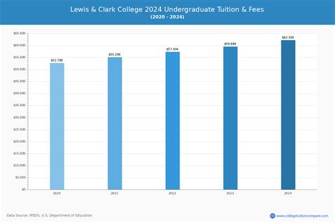 Lewis & Clark College - Tuition & Fees, Net Price