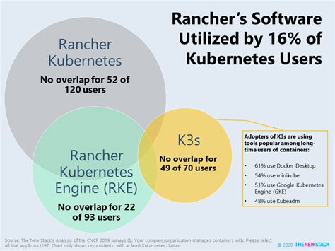 Rancher’s K3s Will Be Crucial for SUSE’s Kubernetes Success - The New Stack