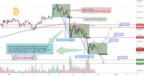 BTCUSD is completing Elliott impulse wave (12345) or rise soon? for ...