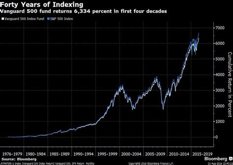 40 Years of Success: The Vanguard 500 Index Fund