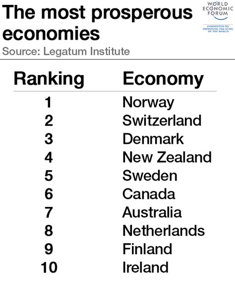 The world’s most prosperous countries | Wadsam