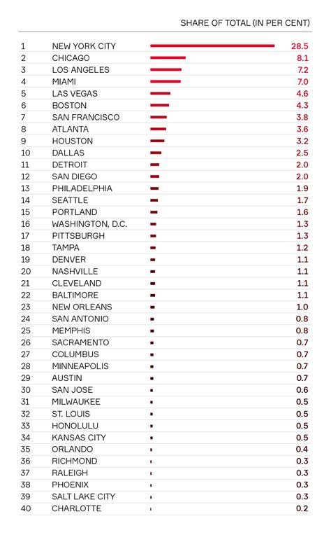 The USA’s most Talked about Cities – urbanNext