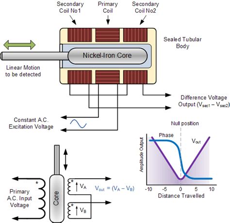 Position Sensor and Linear Positional Sensors | Ac circuit, Positivity ...