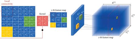 Convolutional layer working mode. | Download Scientific Diagram