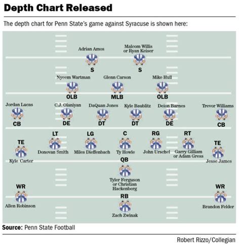 Penn State football: Depth chart provides no insight on quarterback ...