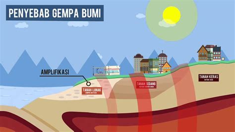 Mengenal Gempa Bumi - Modul 4 - YouTube