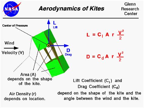 Aerodynamics of a Kite