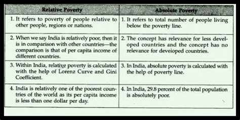 Diff Between absolute poverty relative poverty - Economics - Unit III- Poverty - 10833509 ...