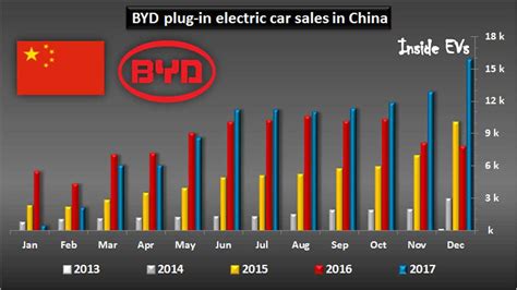 Byd Electric Vehicles Sales - Beulah Mureil