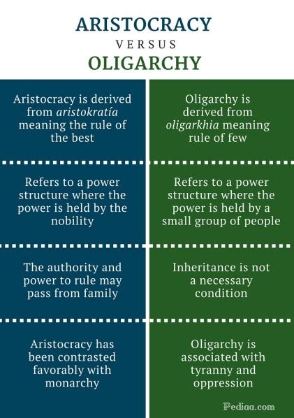 Difference Between Aristocracy and Oligarchy | Definition, Origin, Type ...