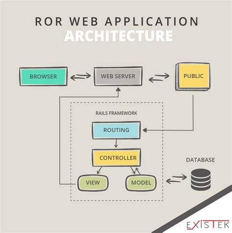 Web Application Architecture | Existek Blog