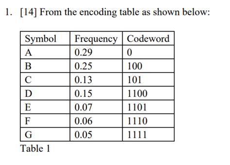 Solved Question:Is this a valid prefix code? If yes, build | Chegg.com